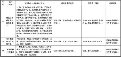 住建部就綠色施工技術(shù)公開征求意見，79項技術(shù)引領(lǐng)行業(yè)轉(zhuǎn)型